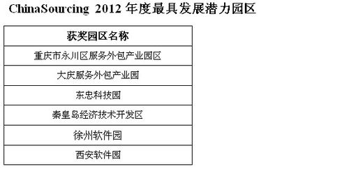 第四屆中國軟件與信息服務(wù)外包產(chǎn)業(yè)年會在濟南召開
