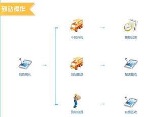 好伙伴物流軟件g5干線版 產(chǎn)品說明書
