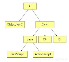 學(xué)習(xí)c 的意義