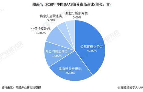 2021年中國saas 軟件即服務 行業細分產品競爭格局分析 新銳產品主要以數據安全 大數據為主