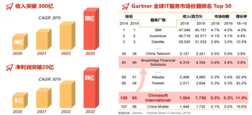 鴻蒙助力,中國軟件國際四日累漲25 ,機構看好的邏輯是什么