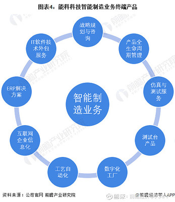 干貨!2022年中國智能制造行業(yè)龍頭企業(yè)分析--能科科技:深耕國防軍工等領(lǐng)域的中臺龍頭