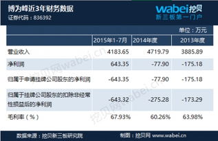 博為峰新三板掛牌上市 2015年上半年利潤扭虧為盈，軟件外包業務展現新活力