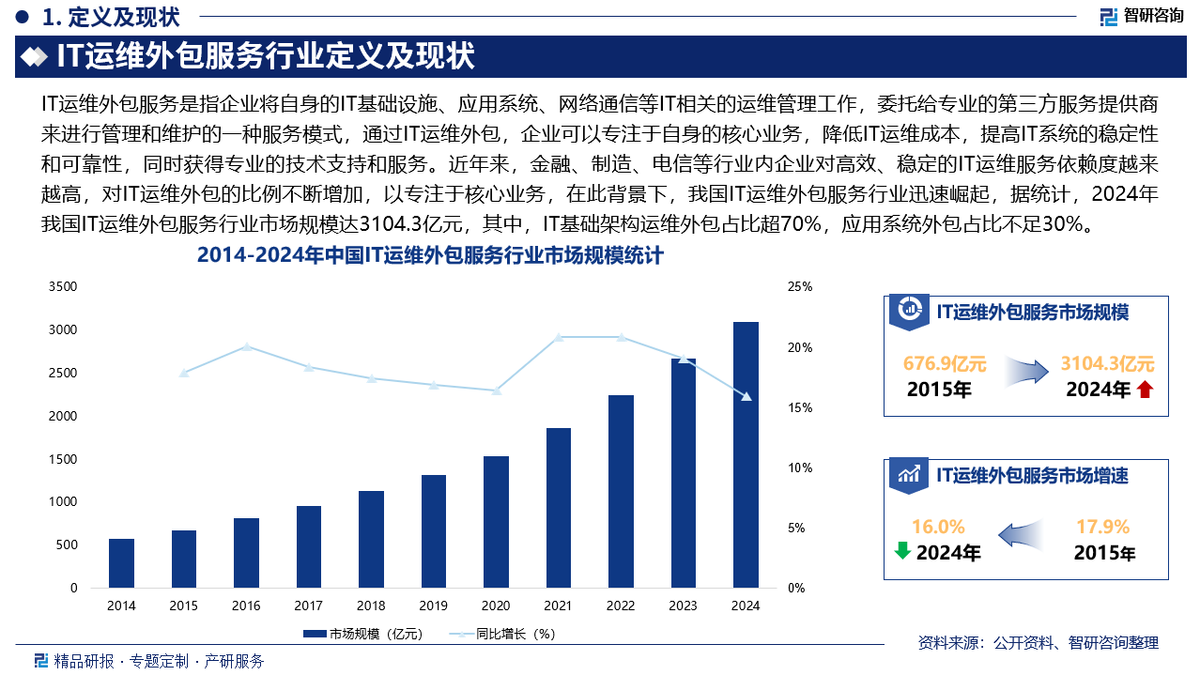 智研咨詢 2025年IT運維外包服務行業市場深度分析與軟件外包發展前景研究報告